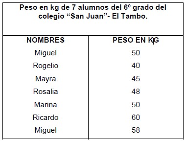 Ejercicios de Promedio o Media Aritmética para Quinto Grado de Primaria