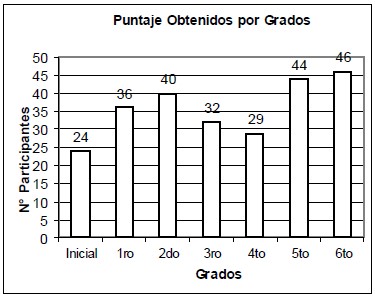 Ejercicios de Gráficos Estadísticos para Tercer Grado de Primaria