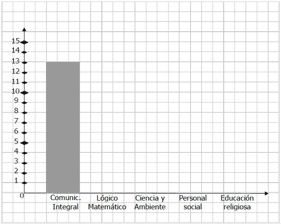 Ejercicios de Interpretación de Tablas de Doble Entrada y Diagrama de Barras para Segundo Grado de Primaria