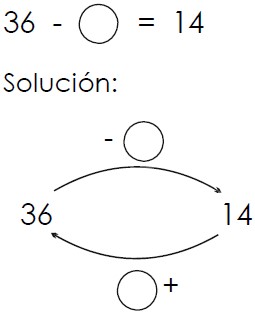 Ejercicios de La Adición y Sustracción son Operaciones Inversas para Primer Grado de Primaria
